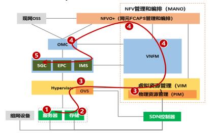 華為攜手中國移動完成基于鯤鵬的核心網(wǎng)網(wǎng)絡(luò)云測試，共筑國產(chǎn)化網(wǎng)絡(luò)技術(shù)新標桿